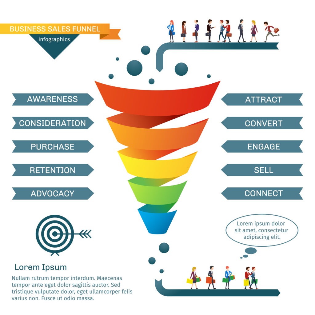 An online marketing funnel is a strategic, step-by-step model representing the customer journey from discovering a brand to purchasing its products or services.