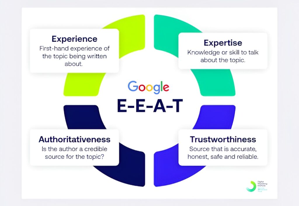 E-E-A-T stands for Experience, Expertise, Authoritativeness, and Trustworthiness. It is a framework used in Google's Search Quality Rater Guidelines to evaluate the quality of web content, ensuring it is reliable and helpful, particularly for topics impacting health, money, or safety (YMYL - Your Money Your Life).